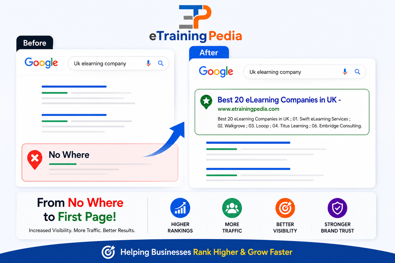 eTraining Pedia before and after Google ranking for UK elearning company search